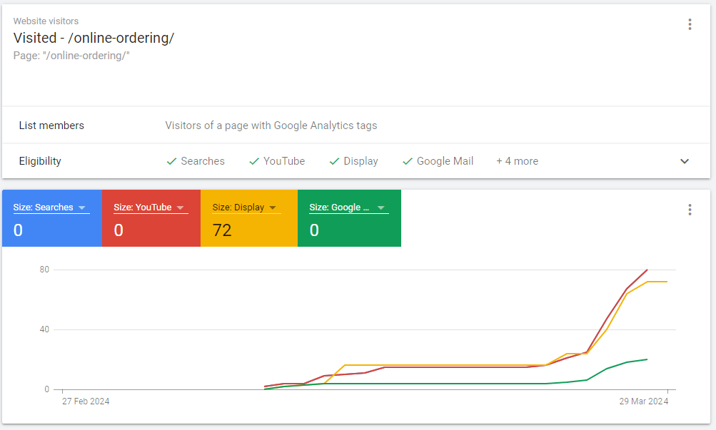 Case Study Screenshot4 Page traffic for Brewers Coffee ordering campaign
